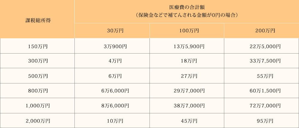 医療費控除について