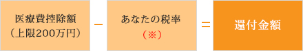 所得税の還付金額